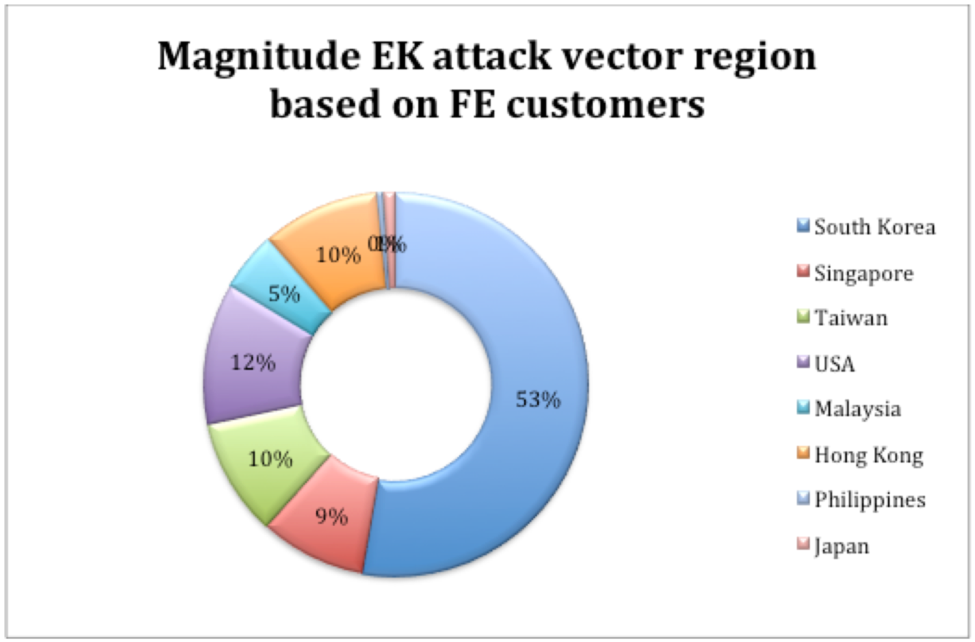 Magnitude Ek Distribution tel que vu en mars 2017