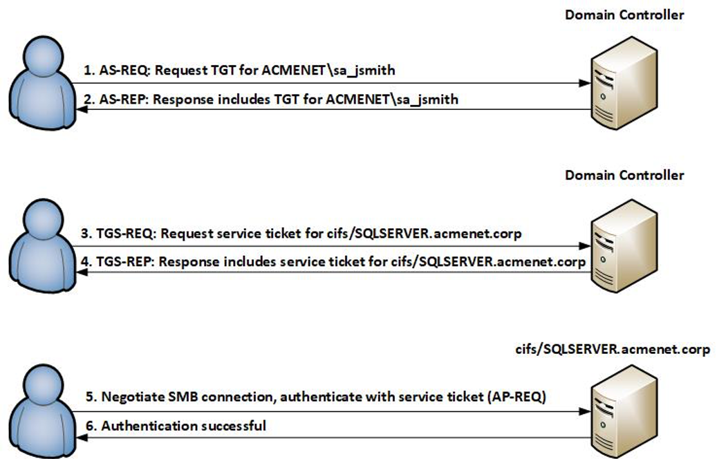 Kerberos Tickets On Linux Red Teams Mandiant