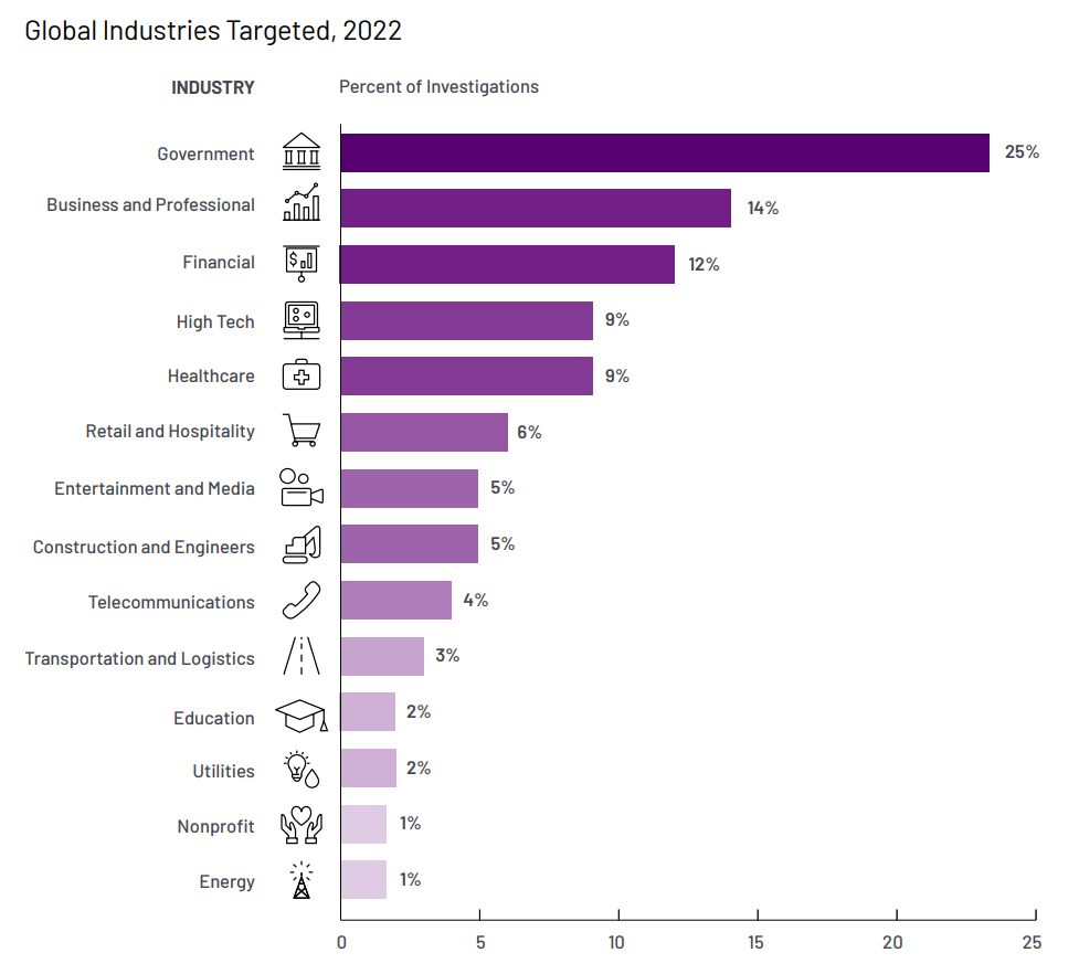 m-trends 2023 industries targeted