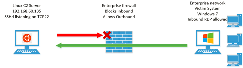 Bypassing Network Restrictions Through RDP Tunneling | Mandiant