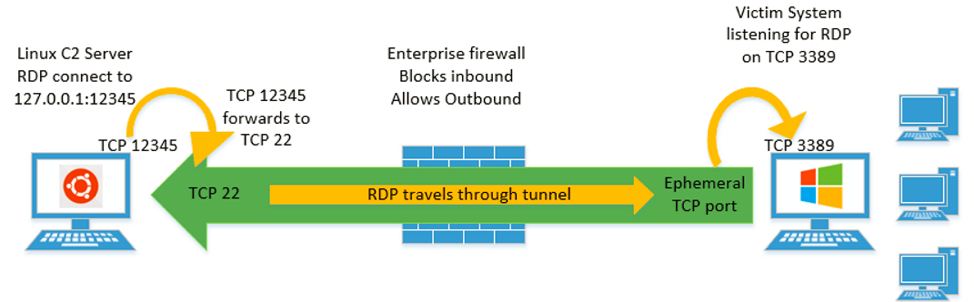 Bypassing Network Restrictions Through RDP Tunneling | Mandiant